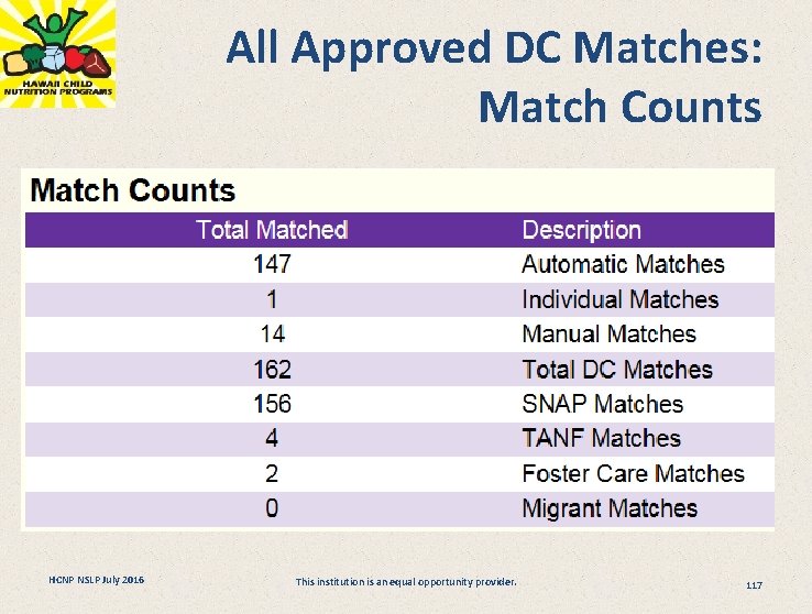 All Approved DC Matches: Match Counts HCNP NSLP July 2016 This institution is an