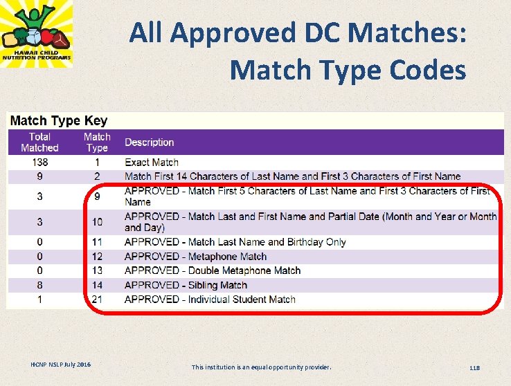 All Approved DC Matches: Match Type Codes HCNP NSLP July 2016 This institution is