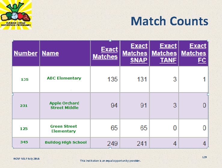 Match Counts HCNP NSLP July 2016 This institution is an equal opportunity provider. 129