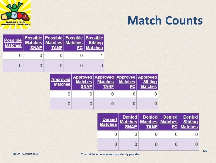 Match Counts HCNP NSLP July 2016 This institution is an equal opportunity provider. 130