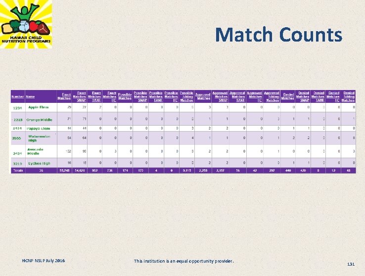 Match Counts HCNP NSLP July 2016 This institution is an equal opportunity provider. 131