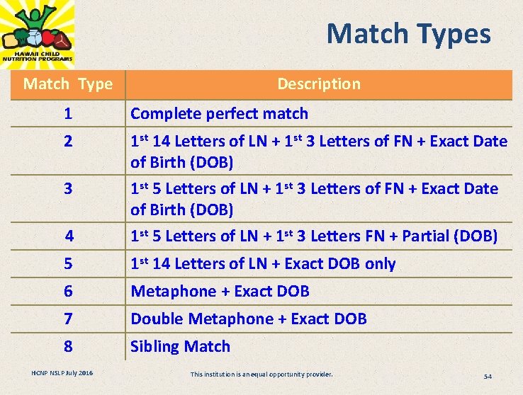 Match Types Match Type Description 1 Complete perfect match 2 4 1 st 14