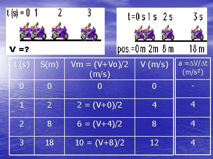 V (m/s) a =DV/Dt (m/s²) 0 Vm = (V+Vo)/2 (m/s) 0 0 - 1