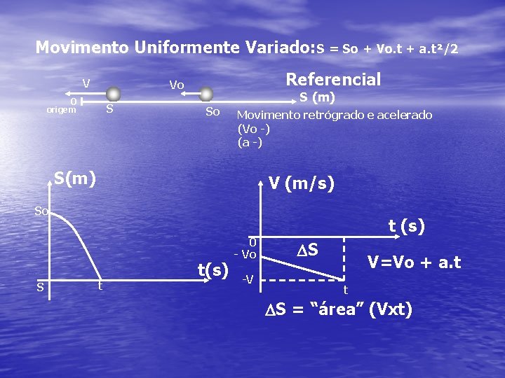Movimento Uniformente Variado: S = So + Vo. t + a. t²/2 V Referencial