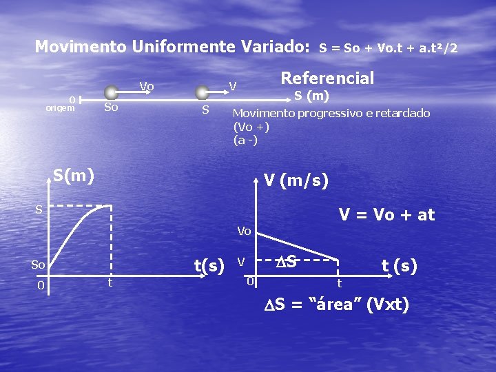 Movimento Uniformente Variado: Vo 0 origem So Referencial V S S (m) Movimento progressivo