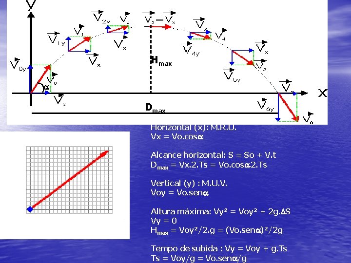 Hmax a Dmax Horizontal (x): M. R. U. Vx = Vo. cosa Alcance horizontal: