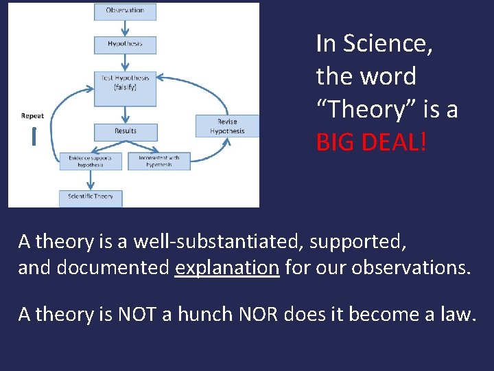 In Science, the word “Theory” is a BIG DEAL! A theory is a well-substantiated,