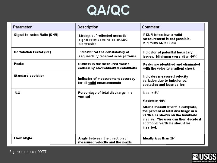 QA/QC Figure courtesy of OTT 