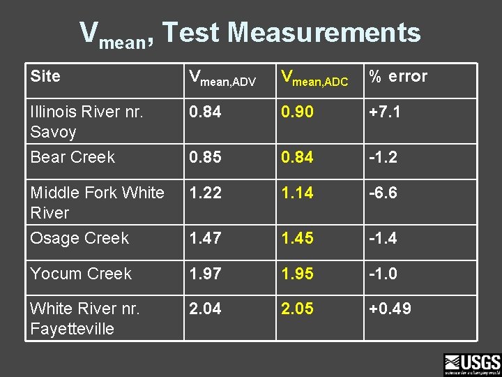 Vmean, Test Measurements Site Vmean, ADV Vmean, ADC % error Illinois River nr. Savoy