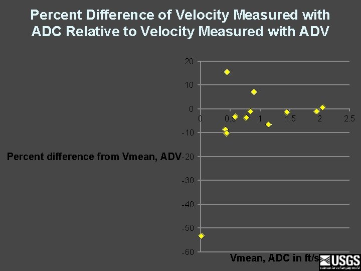 Percent Difference of Velocity Measured with ADC Relative to Velocity Measured with ADV 20