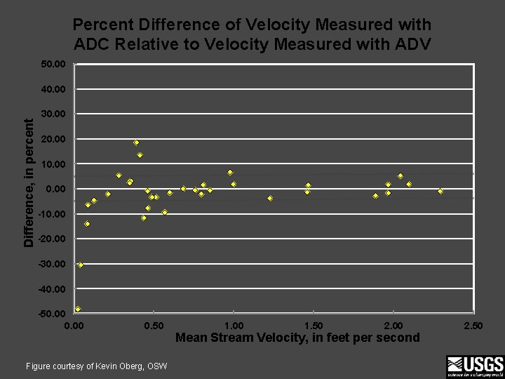 Percent Difference of Velocity Measured with ADC Relative to Velocity Measured with ADV 50.