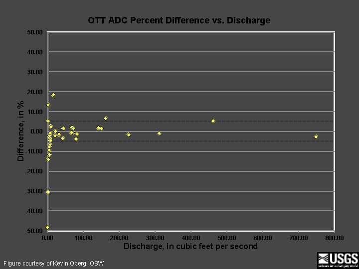 OTT ADC Percent Difference vs. Discharge 50. 00 40. 00 30. 00 Difference, in