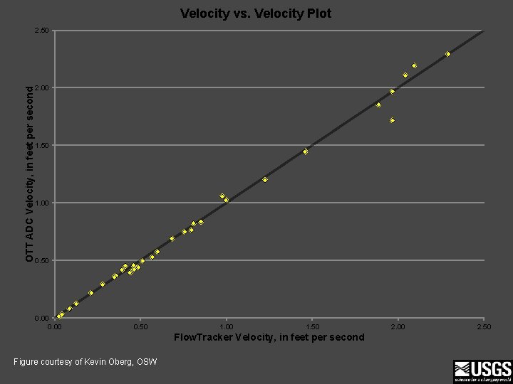 Velocity vs. Velocity Plot OTT ADC Velocity, in feet per second 2. 50 2.