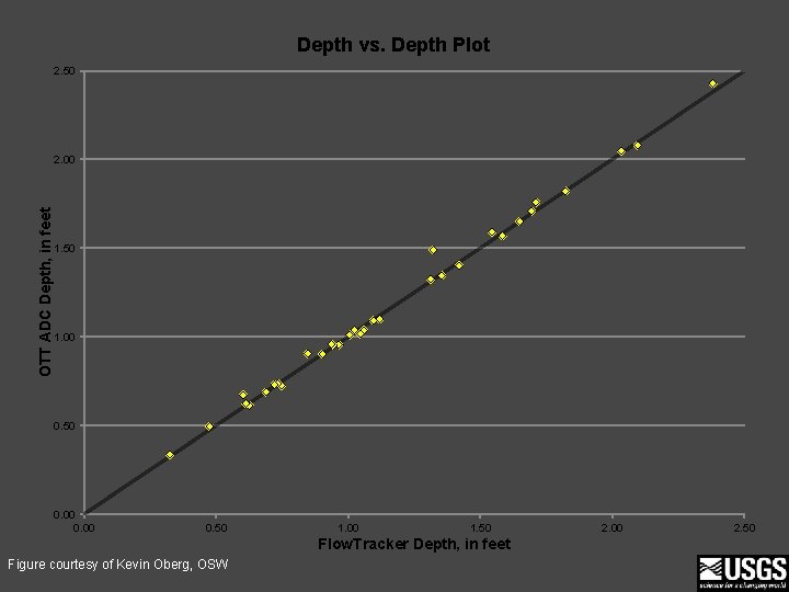 Depth vs. Depth Plot 2. 50 OTT ADC Depth, in feet 2. 00 1.