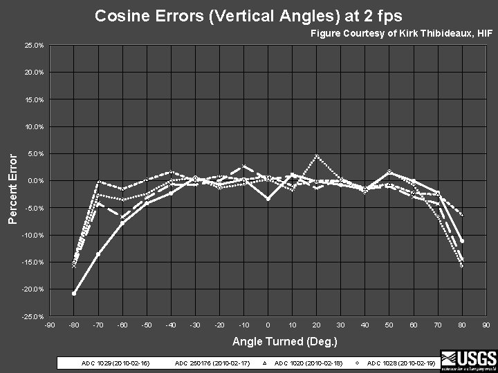 Cosine Errors (Vertical Angles) at 2 fps Figure Courtesy of Kirk Thibideaux, HIF 25.