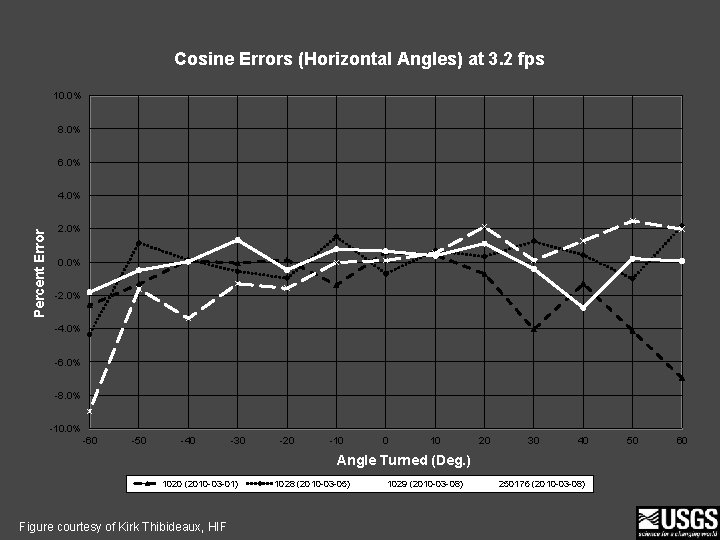 Cosine Errors (Horizontal Angles) at 3. 2 fps 10. 0% 8. 0% 6. 0%