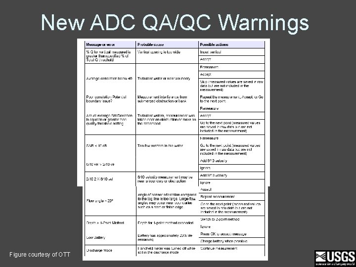 New ADC QA/QC Warnings Figure courtesy of OTT 