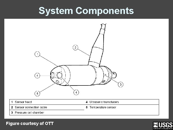 System Components Figure courtesy of OTT 