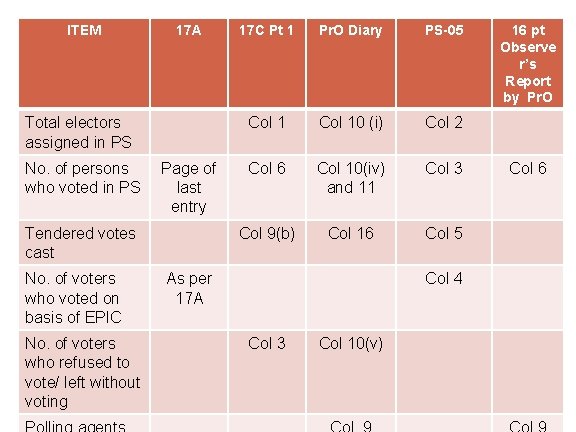 ITEM 17 A Total electors assigned in PS No. of persons who voted in