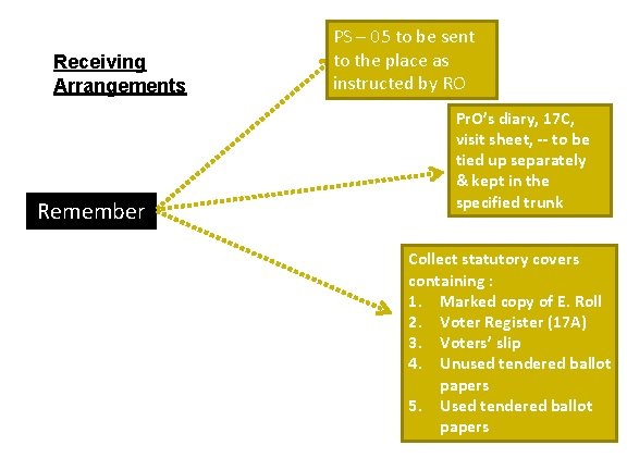 Receiving Arrangements Remember PS – 05 to be sent to the place as instructed