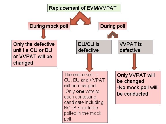 Replacement of EVM/VVPAT During mock poll Only the defective unit i. e CU or