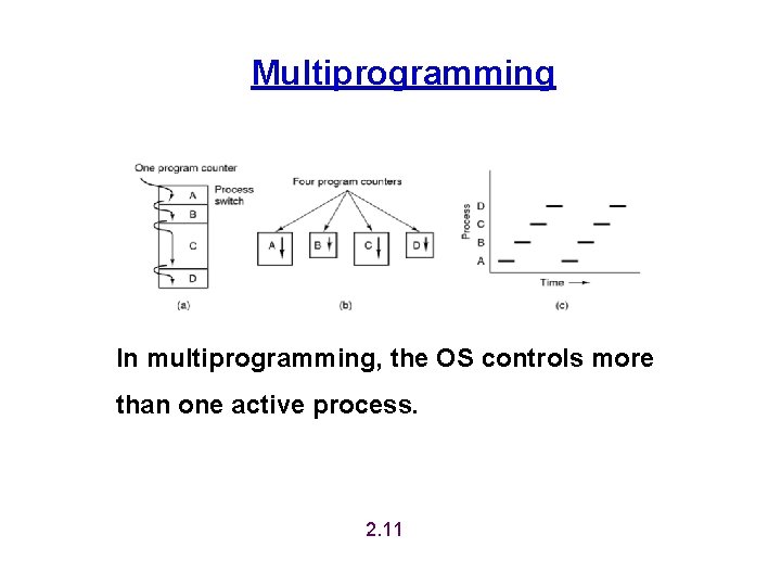 Multiprogramming In multiprogramming, the OS controls more than one active process. 2. 11 Multiprogramming In multiprogramming, the OS controls more than one active process. 2. 11