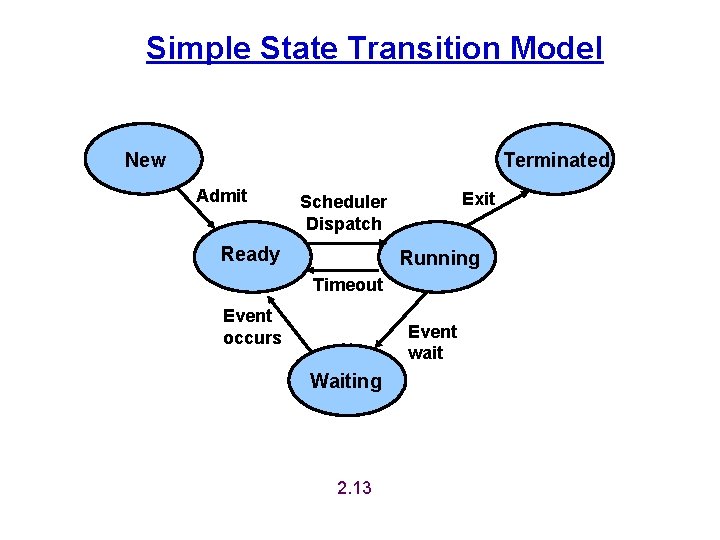 Simple State Transition Model New Terminated Admit Exit Scheduler Dispatch Ready Running Timeout Event Simple State Transition Model New Terminated Admit Exit Scheduler Dispatch Ready Running Timeout Event
