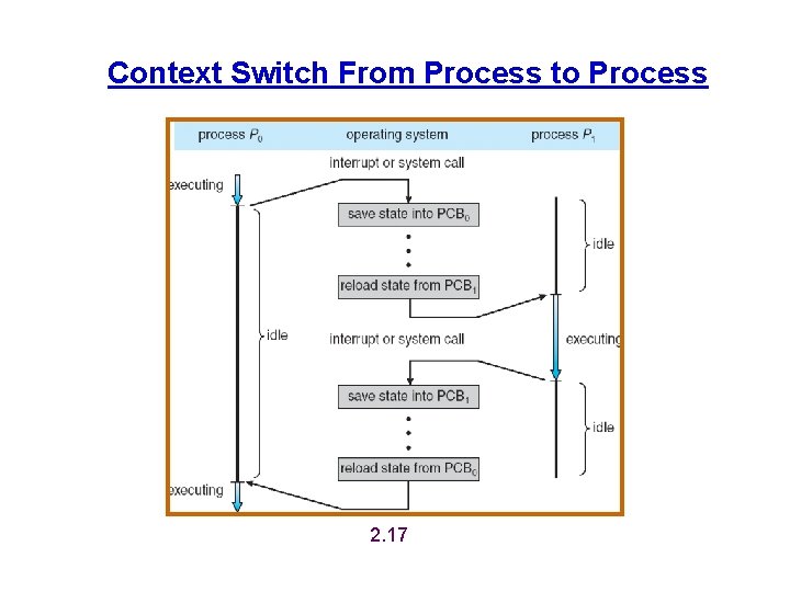 Context Switch From Process to Process 2. 17 Context Switch From Process to Process 2. 17