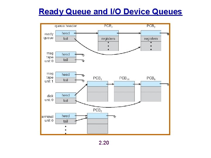 Ready Queue and I/O Device Queues 2. 20 Ready Queue and I/O Device Queues 2. 20
