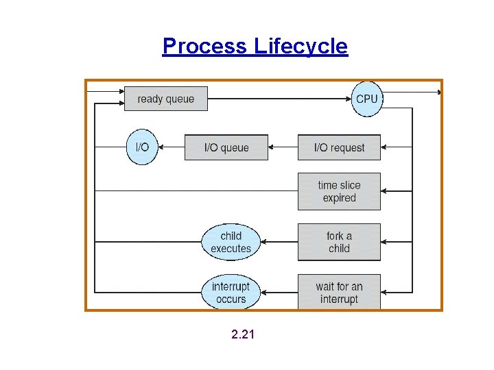 Process Lifecycle 2. 21 Process Lifecycle 2. 21
