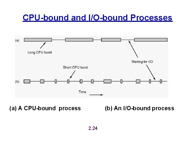 CPU-bound and I/O-bound Processes (a) A CPU-bound process (b) An I/O-bound process 2. 24 CPU-bound and I/O-bound Processes (a) A CPU-bound process (b) An I/O-bound process 2. 24
