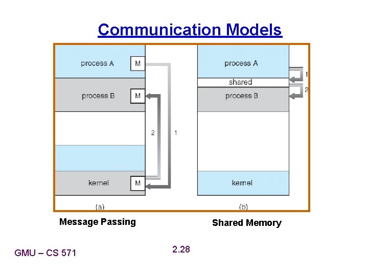 Communication Models Message Passing GMU – CS 571 Shared Memory 2. 28 Communication Models Message Passing GMU – CS 571 Shared Memory 2. 28