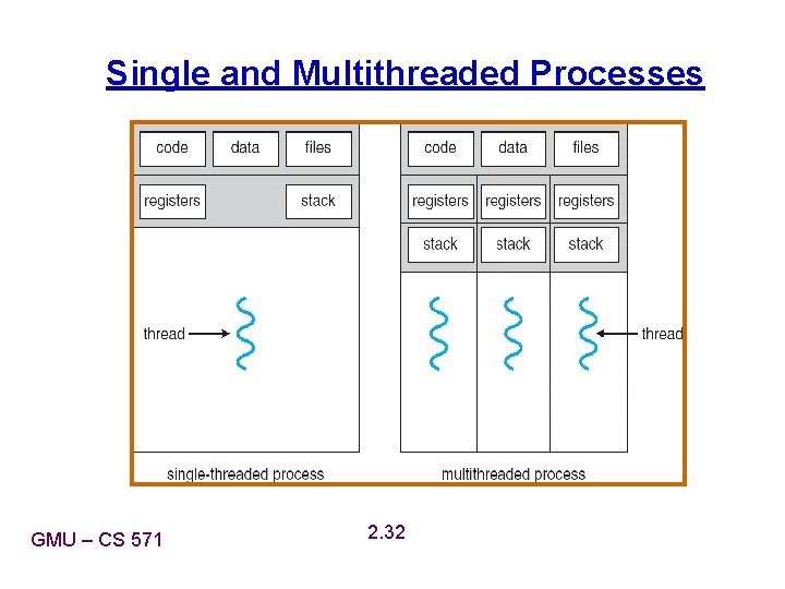 Single and Multithreaded Processes GMU – CS 571 2. 32 Single and Multithreaded Processes GMU – CS 571 2. 32