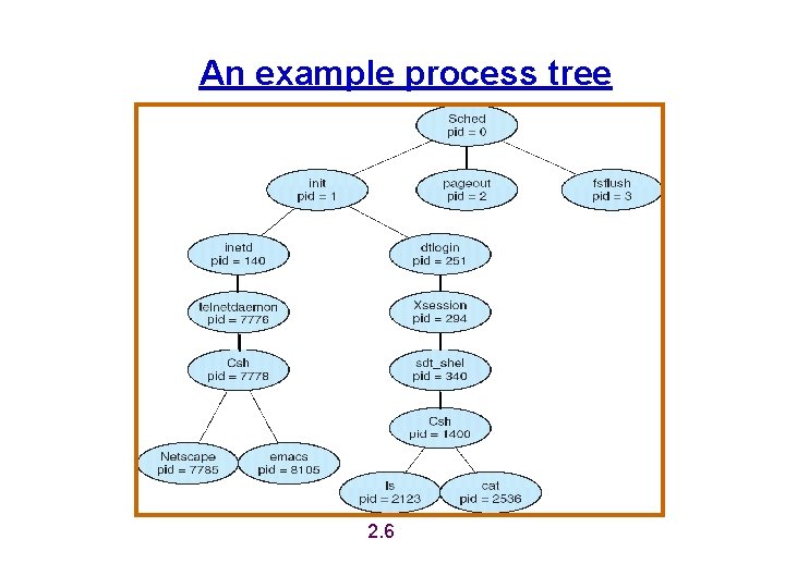 An example process tree 2. 6 An example process tree 2. 6