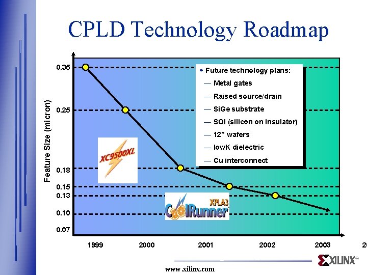 CPLD Technology Roadmap 0. 35 w Future technology plans: Feature Size (micron) — Metal