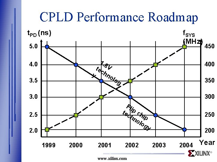 CPLD Performance Roadmap t. PD (ns) f. SYS (MHz) 5. 0 1. 8 tec