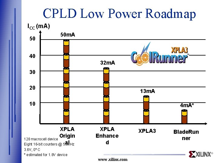 CPLD Low Power Roadmap ICC (m. A) 50 50 m. A 40 32 m.
