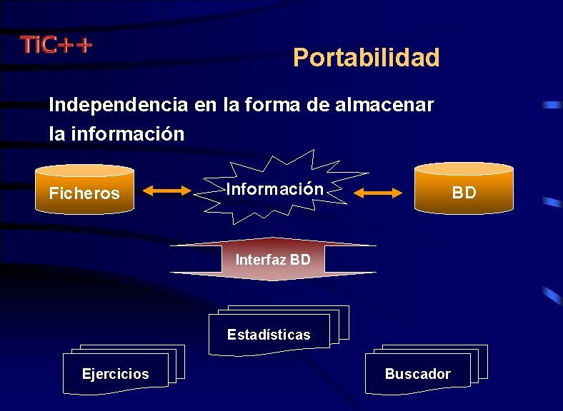 Portabilidad Independencia en la forma de almacenar la información Ficheros Información BD Interfaz BD