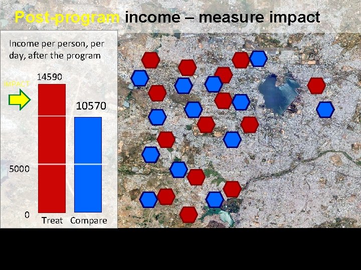  Post-program income – measure impact Income person, per day, after the program IMPACT