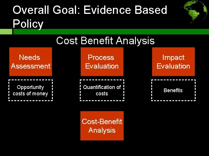 Overall Goal: Evidence Based Policy Cost Benefit Analysis Needs Assessment Process Evaluation Impact Evaluation