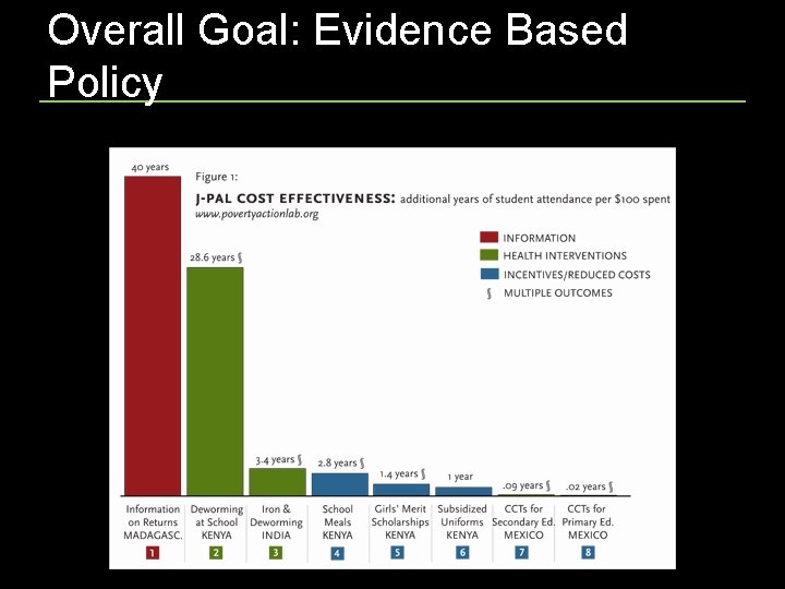 Overall Goal: Evidence Based Policy 35 