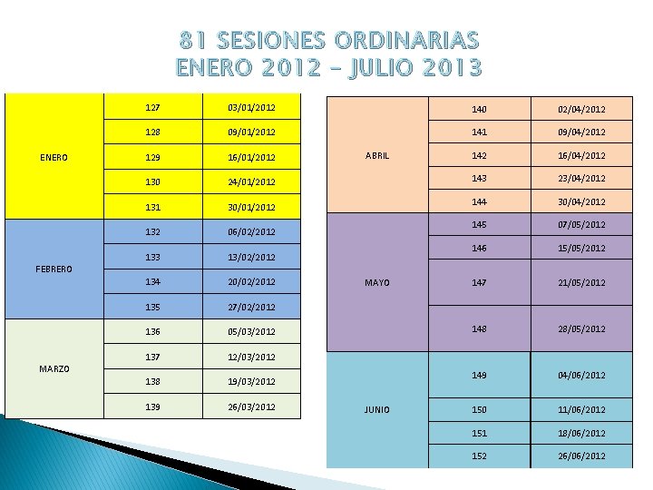 81 SESIONES ORDINARIAS ENERO 2012 – JULIO 2013 ENERO 127 03/01/2012 140 02/04/2012 128