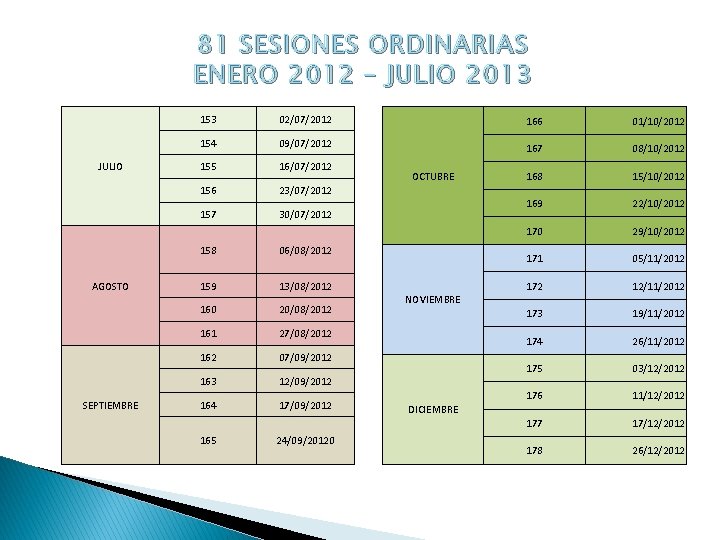 81 SESIONES ORDINARIAS ENERO 2012 – JULIO 2013 JULIO AGOSTO SEPTIEMBRE 153 02/07/2012 166