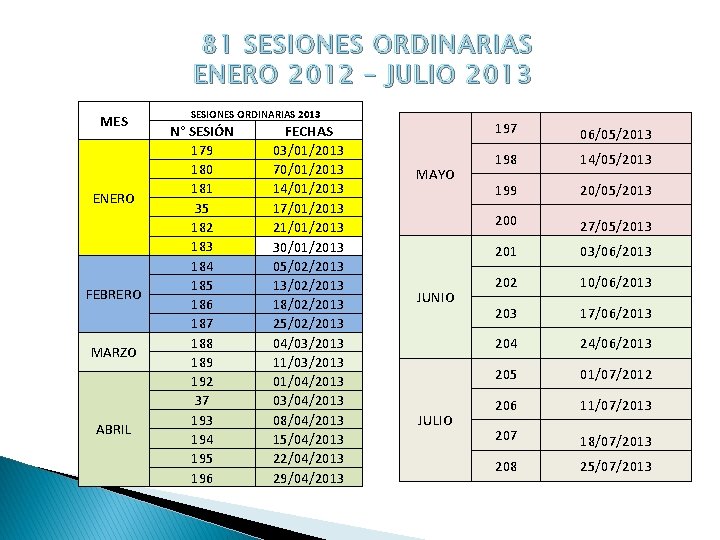 81 SESIONES ORDINARIAS ENERO 2012 – JULIO 2013 MES ENERO FEBRERO MARZO ABRIL SESIONES