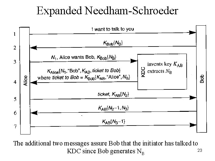 Expanded Needham-Schroeder The additional two messages assure Bob that the initiator has talked to Expanded Needham-Schroeder The additional two messages assure Bob that the initiator has talked to