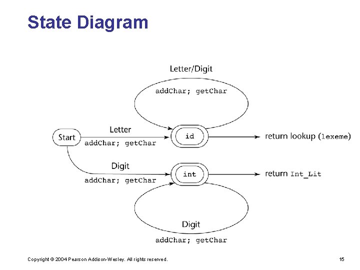 State Diagram Copyright © 2004 Pearson Addison-Wesley. All rights reserved. 15 