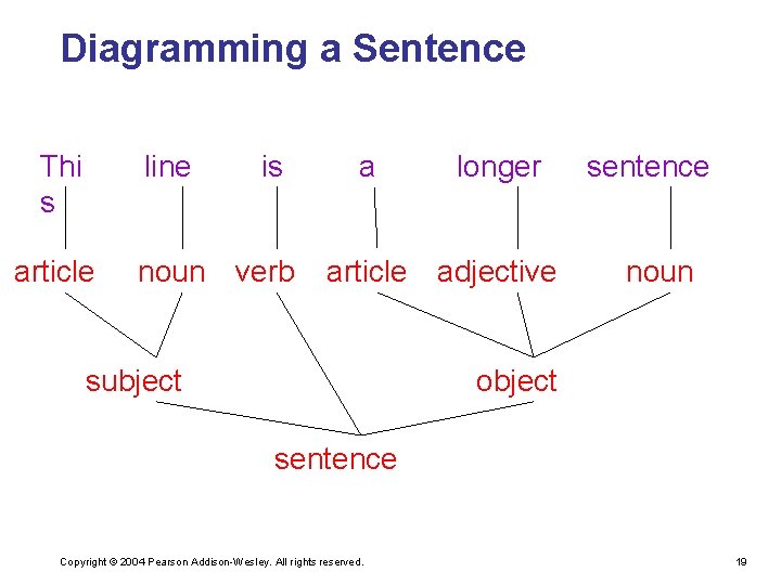 Diagramming a Sentence Thi s line article is noun verb a longer article adjective