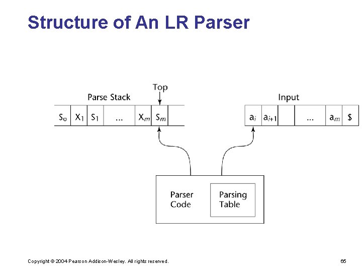 Structure of An LR Parser Copyright © 2004 Pearson Addison-Wesley. All rights reserved. 65