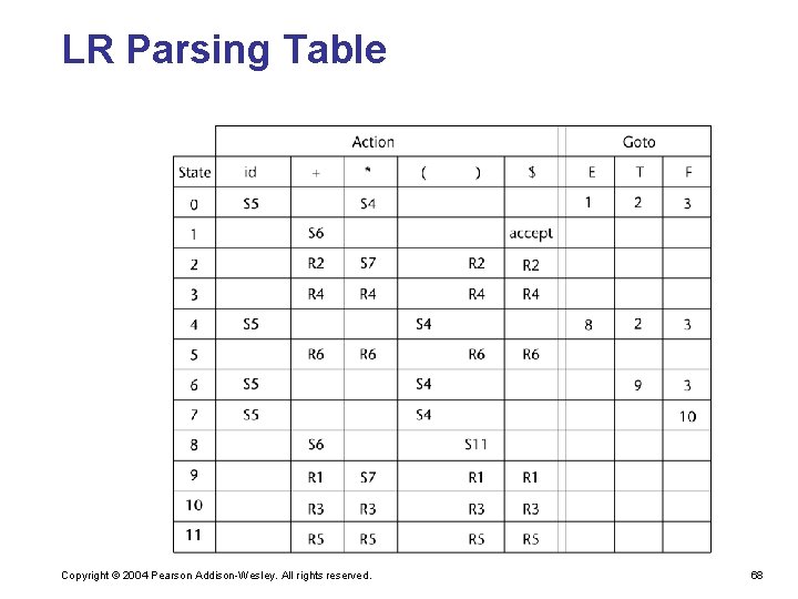 LR Parsing Table Copyright © 2004 Pearson Addison-Wesley. All rights reserved. 68 