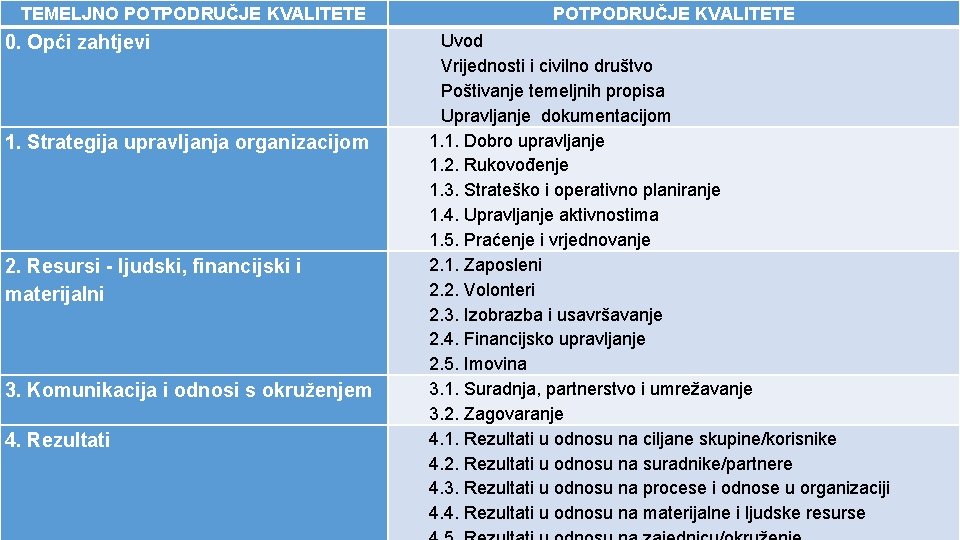 TEMELJNO POTPODRUČJE KVALITETE 0. Opći zahtjevi 1. Strategija upravljanja organizacijom 2. Resursi - ljudski,